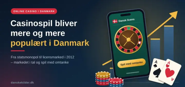 Grafik med en smartphone, der viser et roulettehjul og et lille dansk flag med teksten „Dansk licens“, foran et stigende søjlediagram med en gul pil, casinojetoner og spillekort, samt overskriften „Casinospil bliver mere og mere populært i Danmark“.