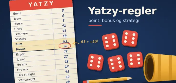 Illustration af en udfyldt Yatzy-blok, hvor 63 point i overdelen giver 50 i bonus, ved siden af fem røde terninger, der alle viser seks, et væltet raflebæger, en blyant og teksten »Yatzy-regler – point, bonus og strategi«.